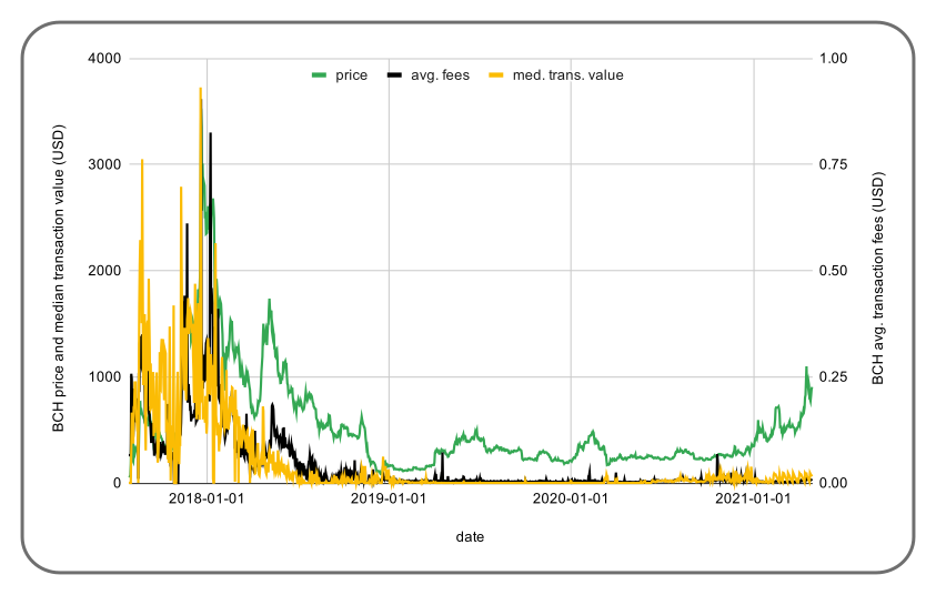 Transaction Value, Fees And Price For Bitcoin Cash Chart