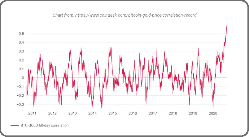Bitcoin And Gold Price Correlation Chart