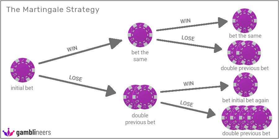 Martingale Betting Strategy Illustration