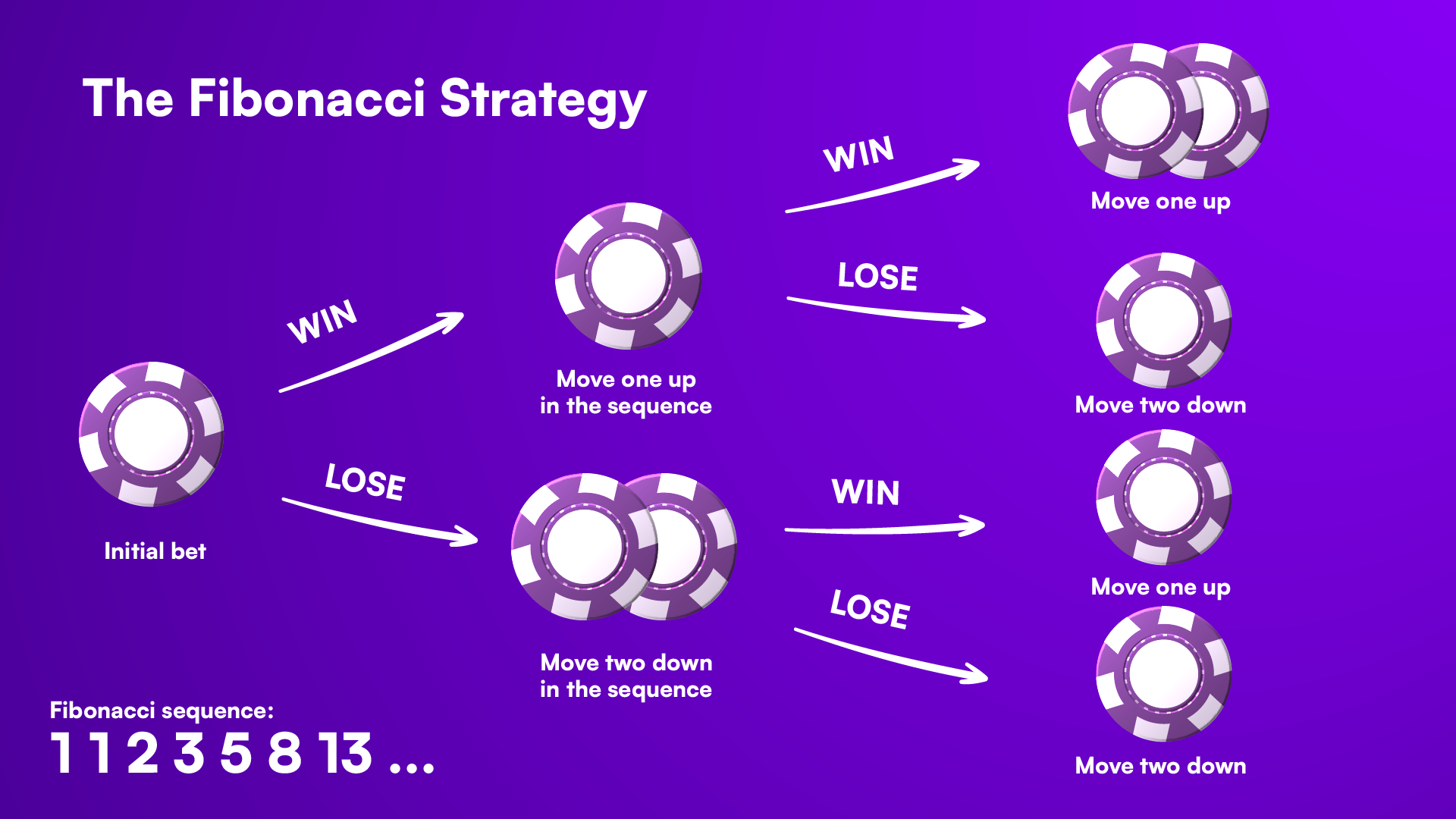 the fibonacci roulette strategy system