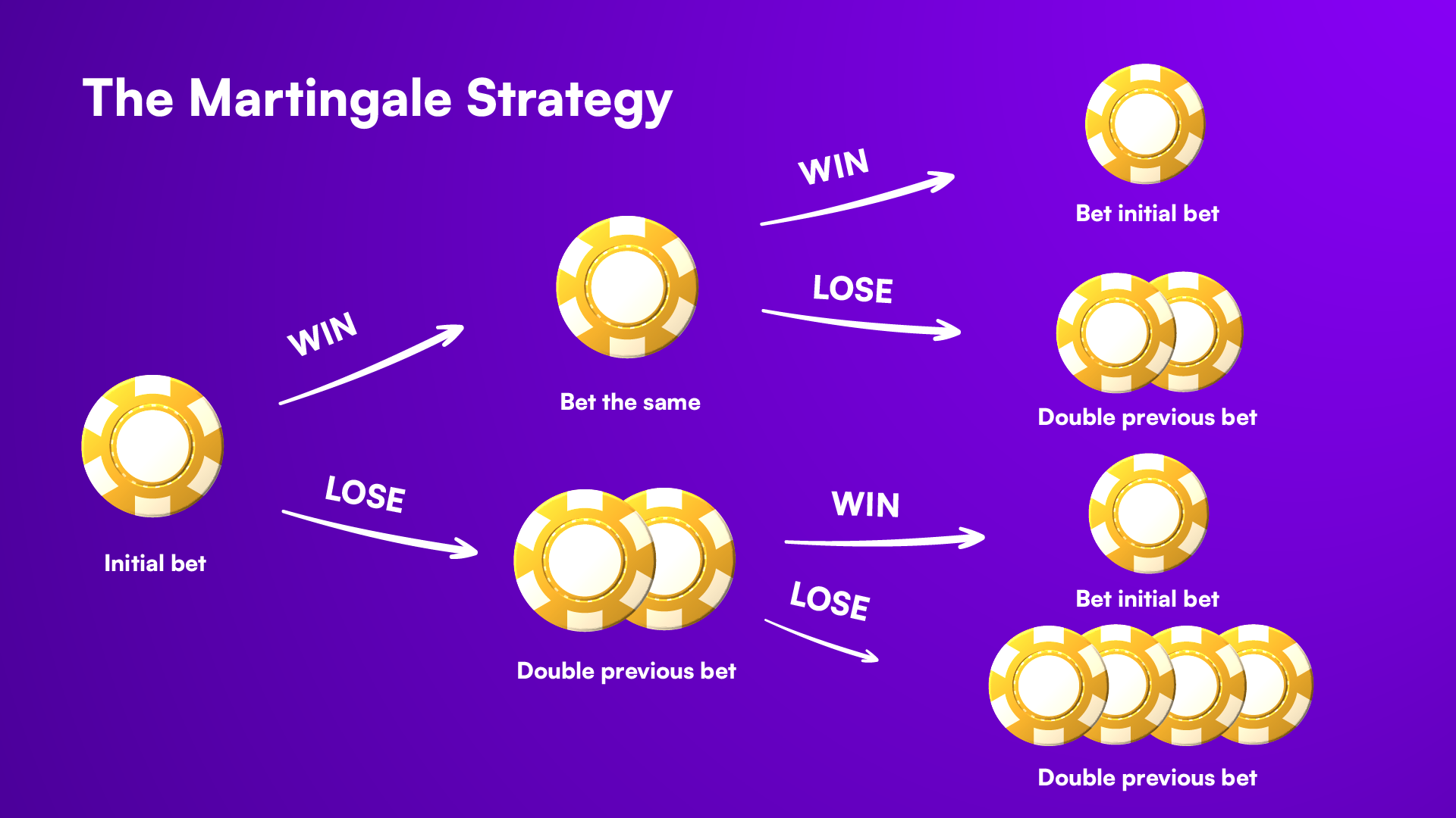 the martingale roulette strategy system