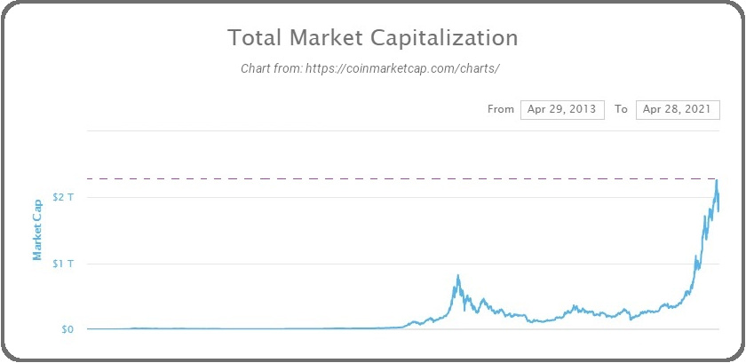 Total Crypto Market Capitalization Chart