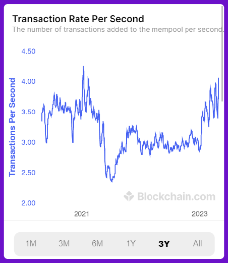 Bitcoin Transaction Rate Per Second Chart
