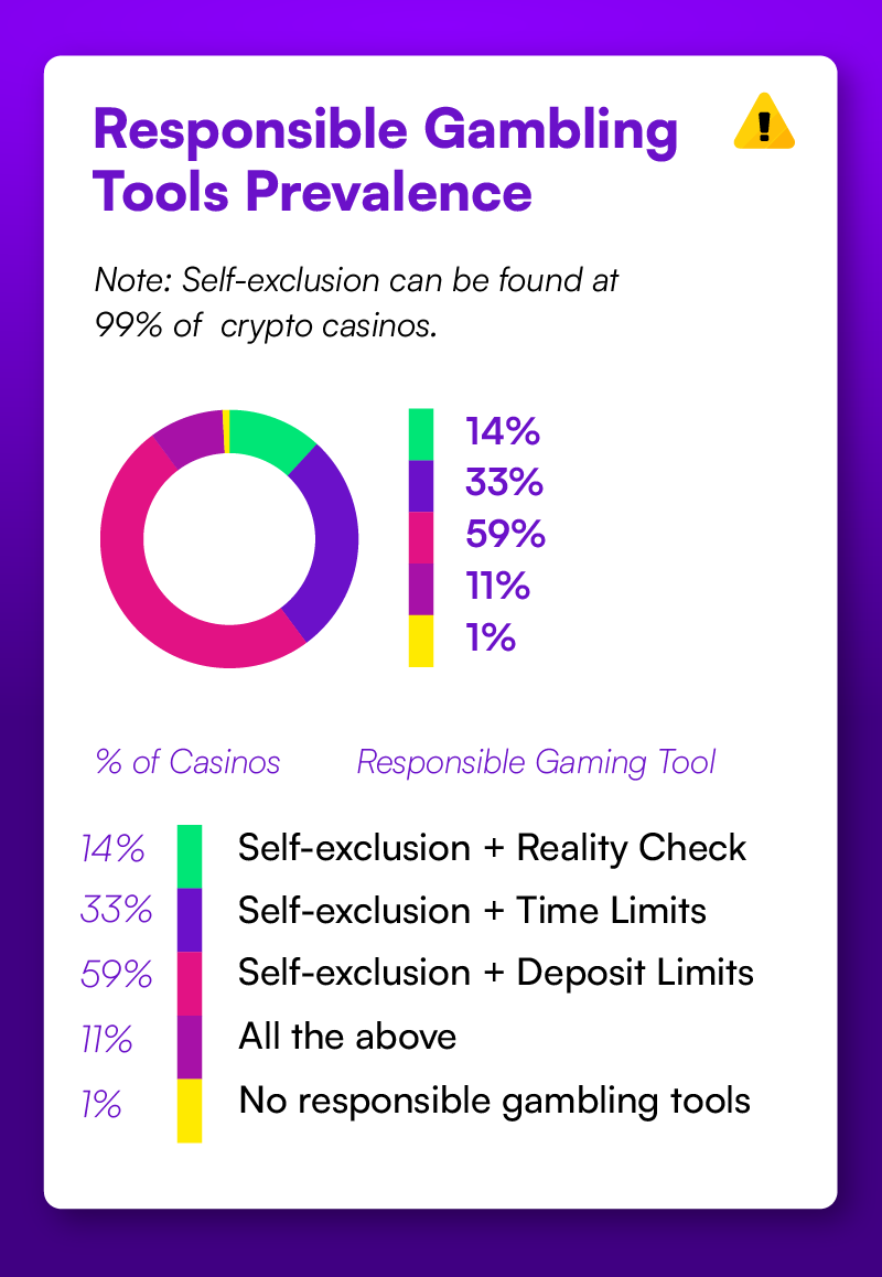 Graphical presentation of adoption of responsible gambling tools in casinos