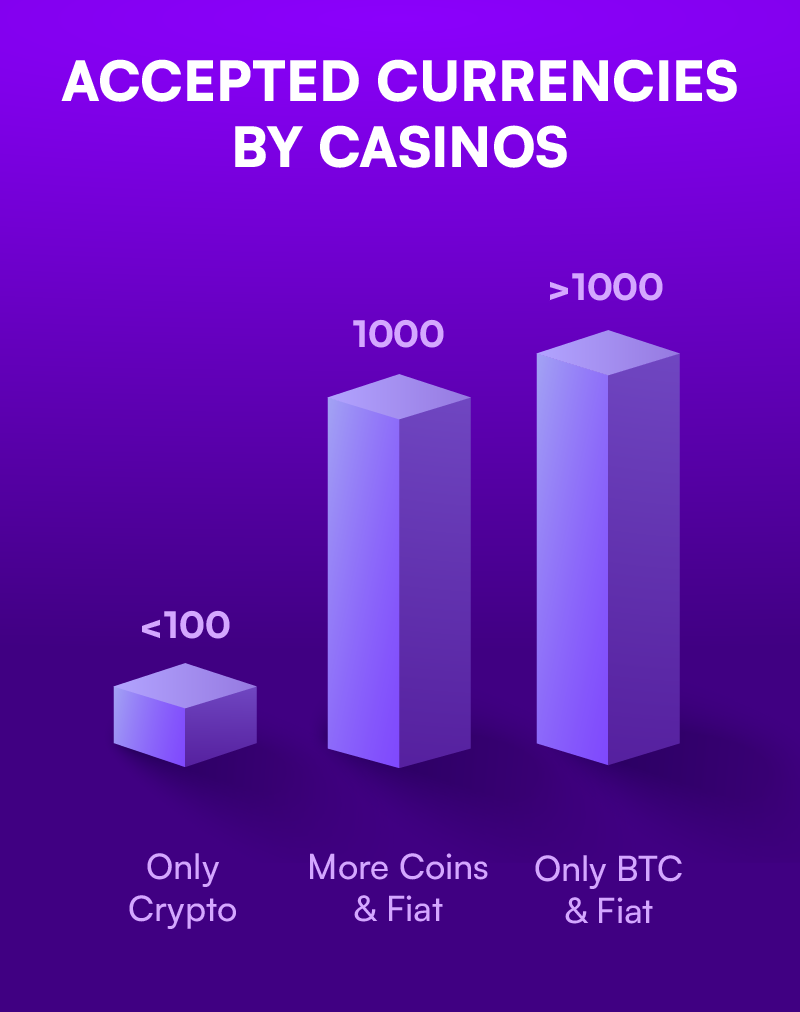 Graphic display of casinos accepted currencies in casinos
