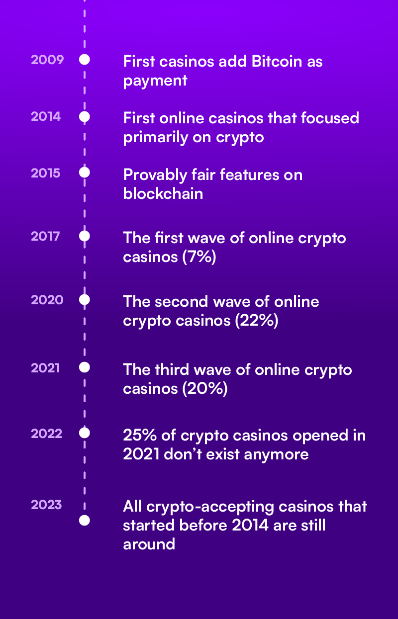 Crypto casinos timeline